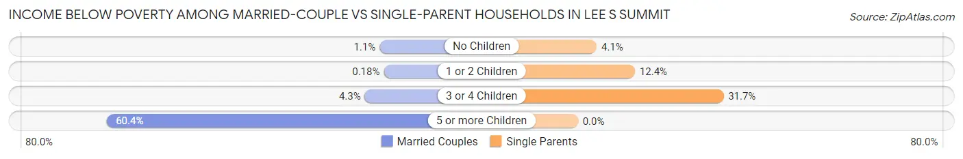 Income Below Poverty Among Married-Couple vs Single-Parent Households in Lee s Summit