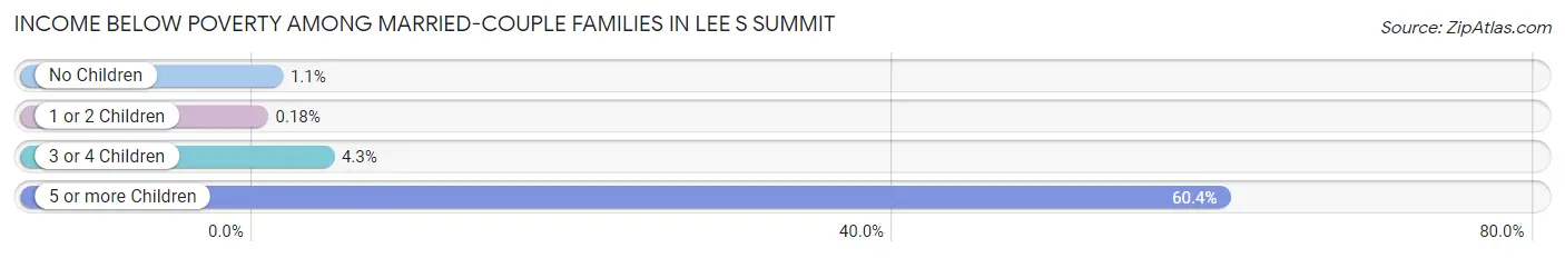 Income Below Poverty Among Married-Couple Families in Lee s Summit