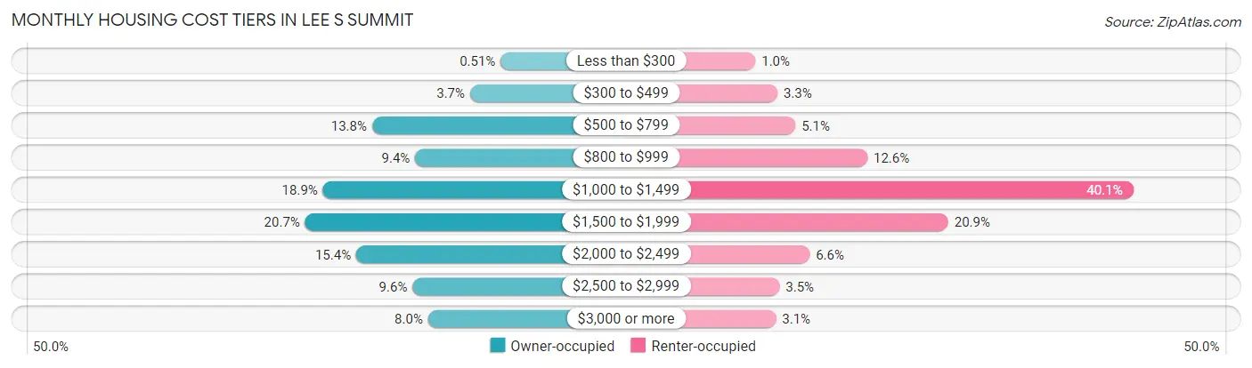 Monthly Housing Cost Tiers in Lee s Summit