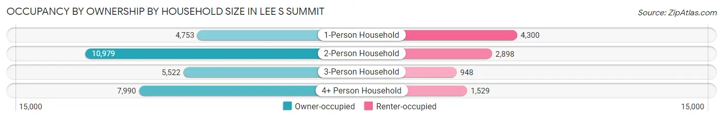 Occupancy by Ownership by Household Size in Lee s Summit