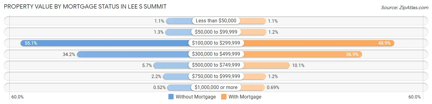 Property Value by Mortgage Status in Lee s Summit