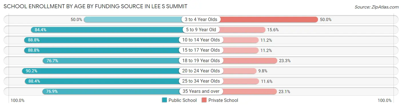 School Enrollment by Age by Funding Source in Lee s Summit