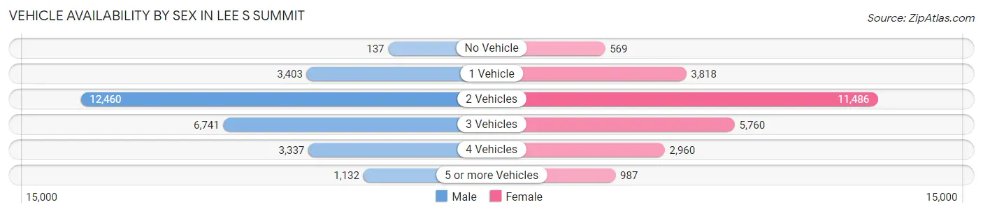 Vehicle Availability by Sex in Lee s Summit
