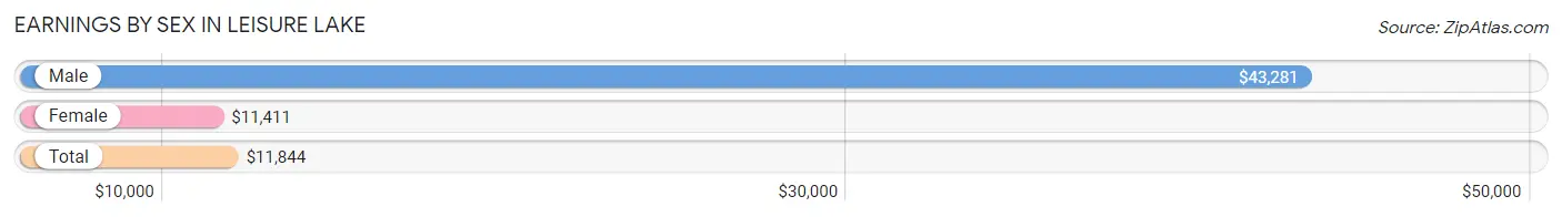 Earnings by Sex in Leisure Lake