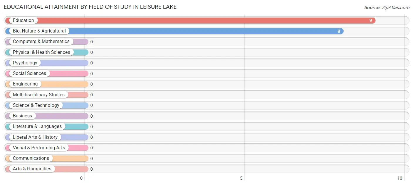 Educational Attainment by Field of Study in Leisure Lake