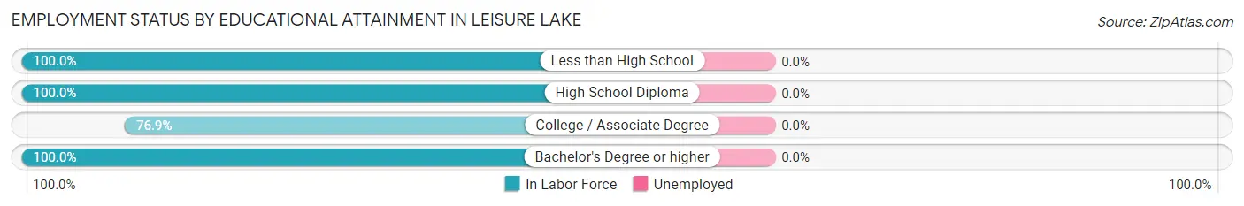Employment Status by Educational Attainment in Leisure Lake