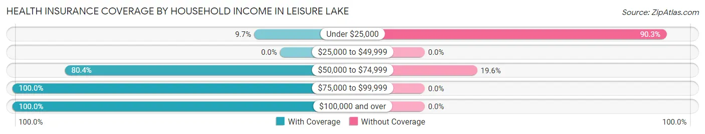 Health Insurance Coverage by Household Income in Leisure Lake