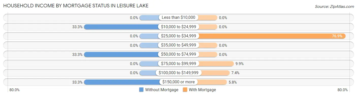 Household Income by Mortgage Status in Leisure Lake