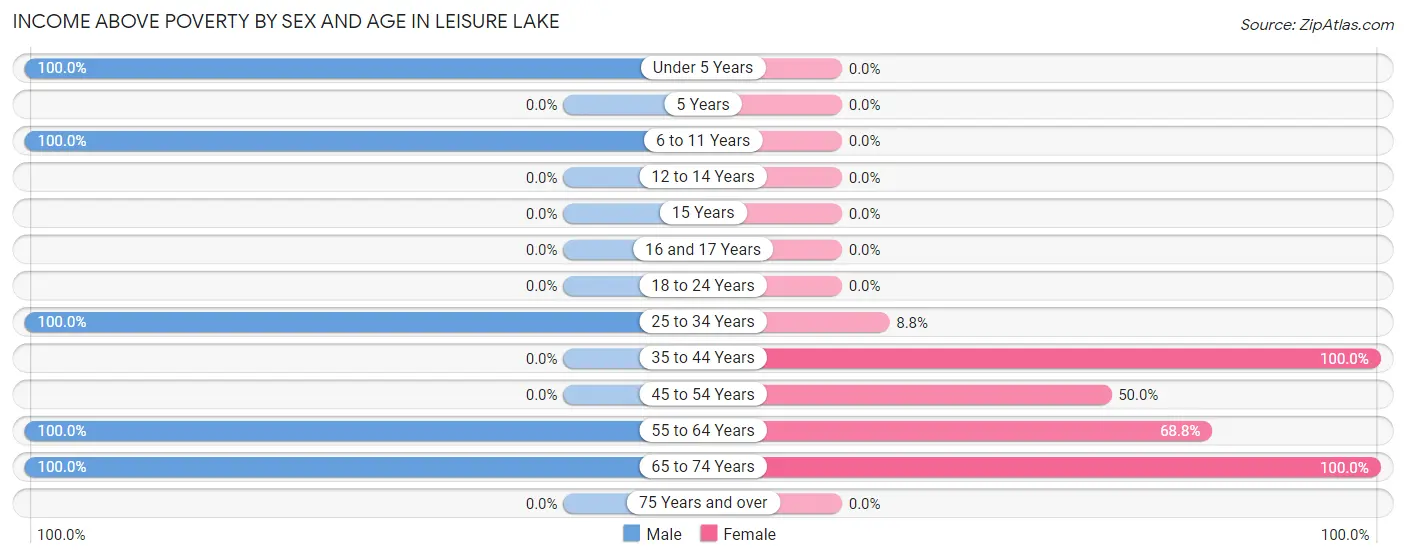 Income Above Poverty by Sex and Age in Leisure Lake