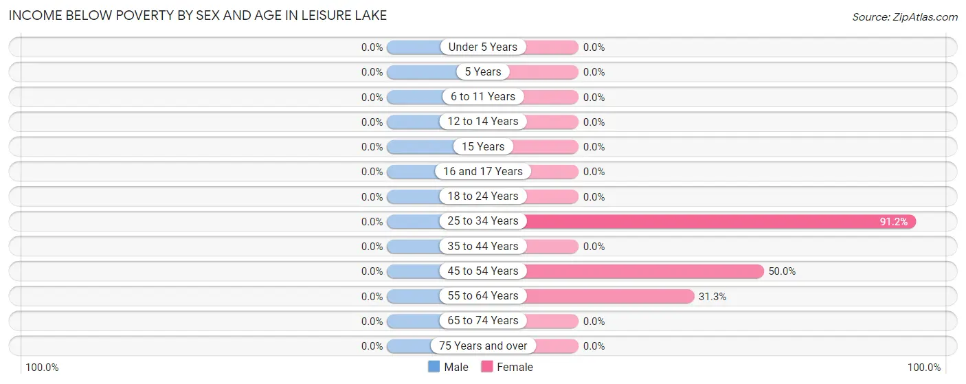 Income Below Poverty by Sex and Age in Leisure Lake