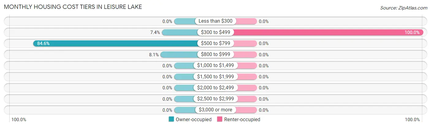 Monthly Housing Cost Tiers in Leisure Lake