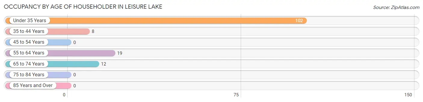 Occupancy by Age of Householder in Leisure Lake