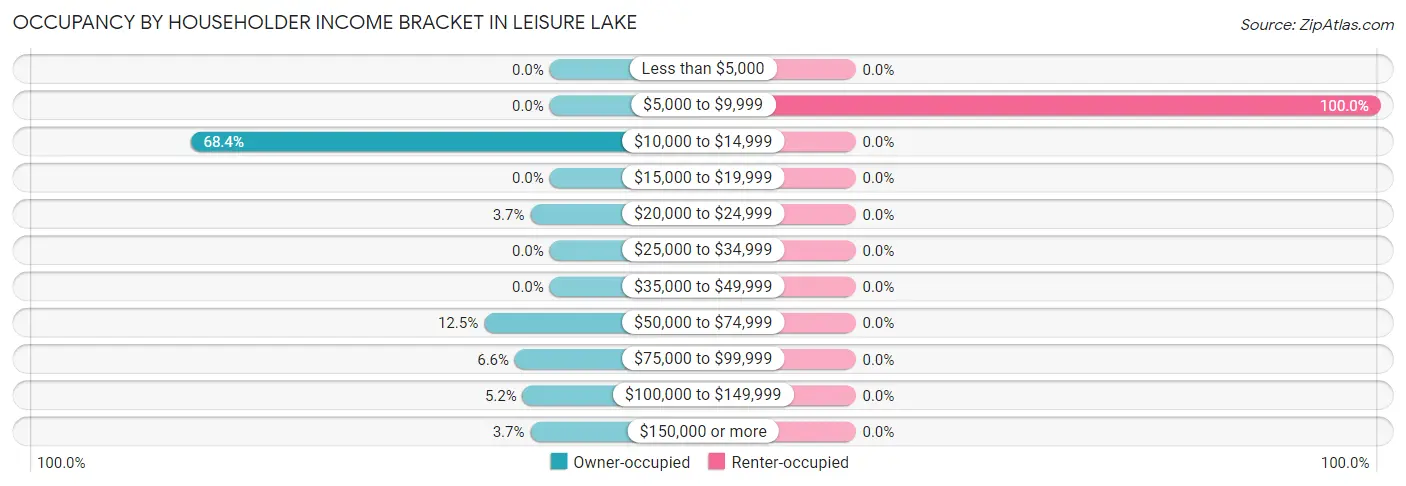 Occupancy by Householder Income Bracket in Leisure Lake