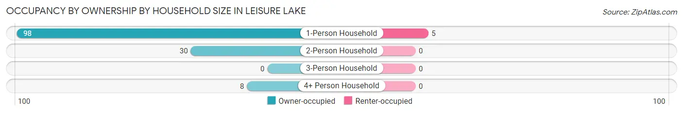 Occupancy by Ownership by Household Size in Leisure Lake