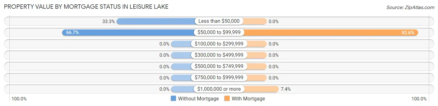 Property Value by Mortgage Status in Leisure Lake