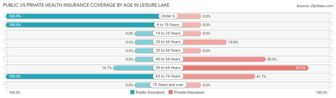 Public vs Private Health Insurance Coverage by Age in Leisure Lake