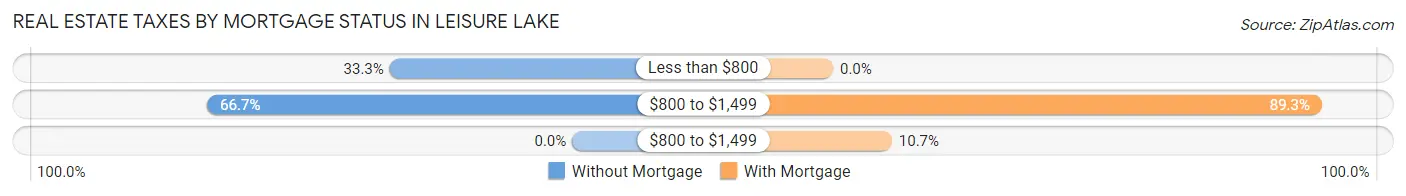 Real Estate Taxes by Mortgage Status in Leisure Lake