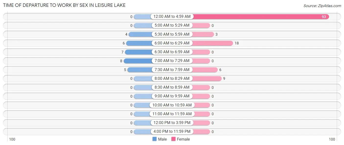 Time of Departure to Work by Sex in Leisure Lake