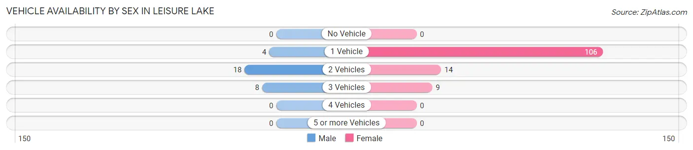 Vehicle Availability by Sex in Leisure Lake