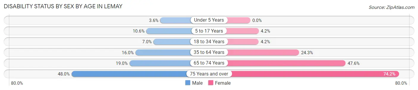 Disability Status by Sex by Age in Lemay