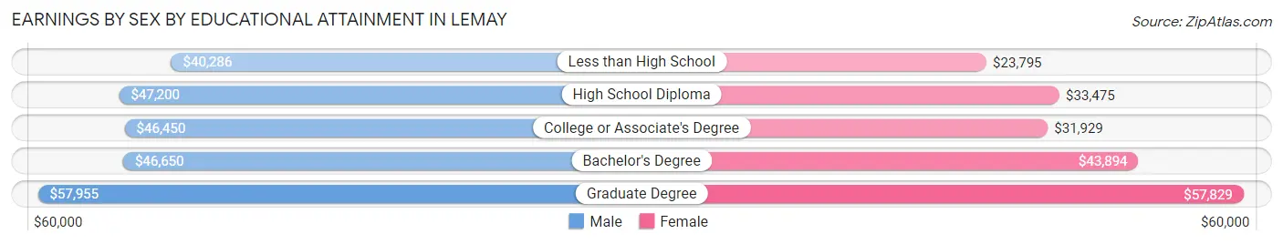 Earnings by Sex by Educational Attainment in Lemay