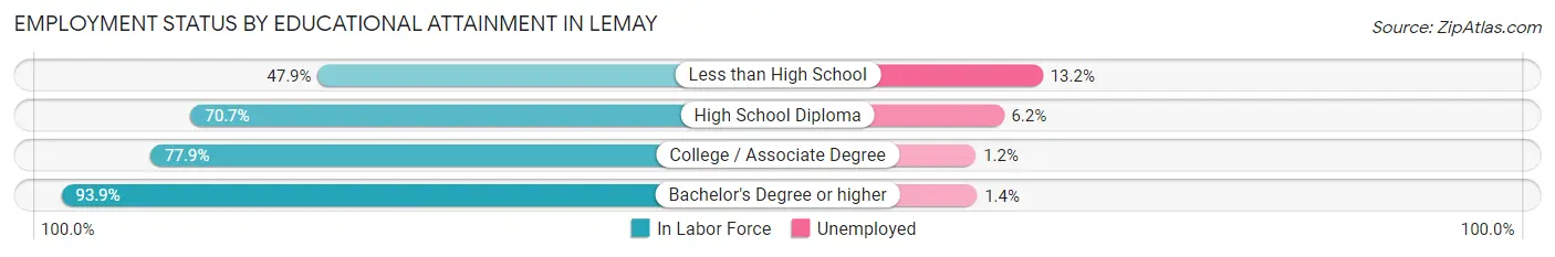 Employment Status by Educational Attainment in Lemay