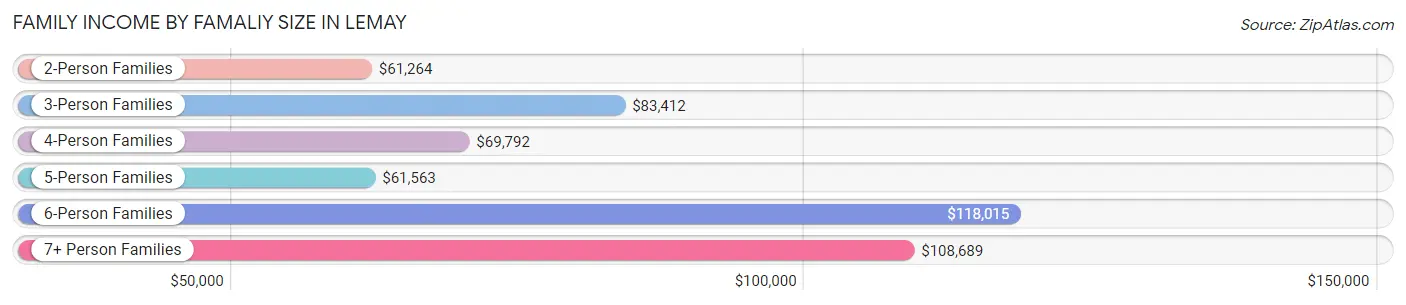 Family Income by Famaliy Size in Lemay