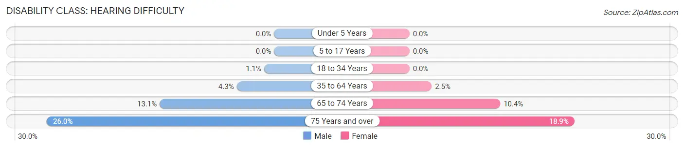 Disability in Lemay: <span>Hearing Difficulty</span>