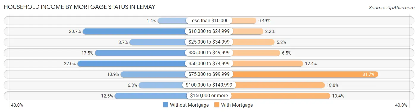 Household Income by Mortgage Status in Lemay