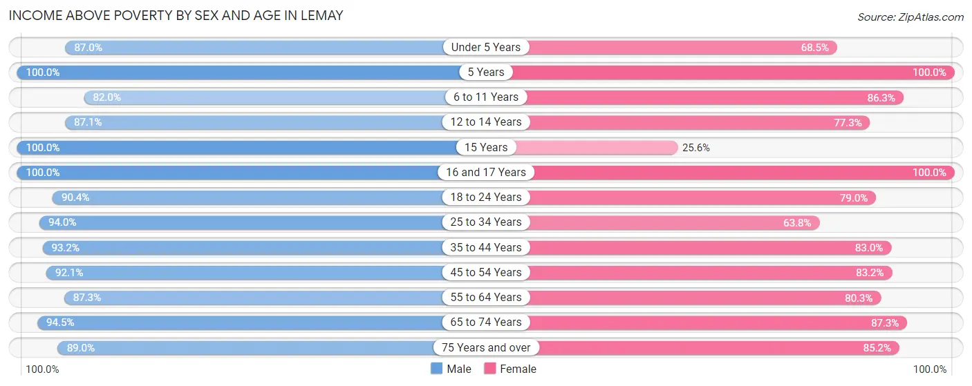 Income Above Poverty by Sex and Age in Lemay