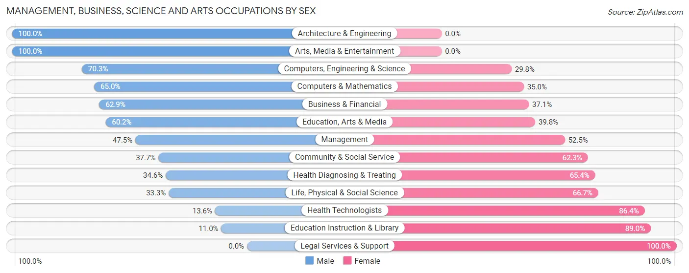 Management, Business, Science and Arts Occupations by Sex in Lemay