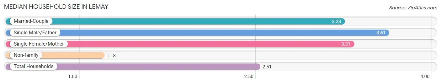 Median Household Size in Lemay