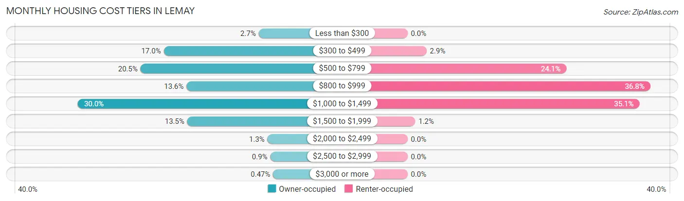 Monthly Housing Cost Tiers in Lemay