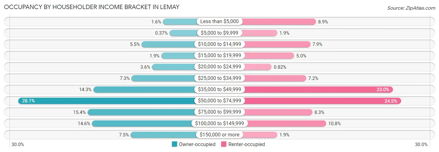 Occupancy by Householder Income Bracket in Lemay