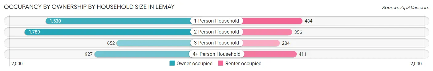 Occupancy by Ownership by Household Size in Lemay