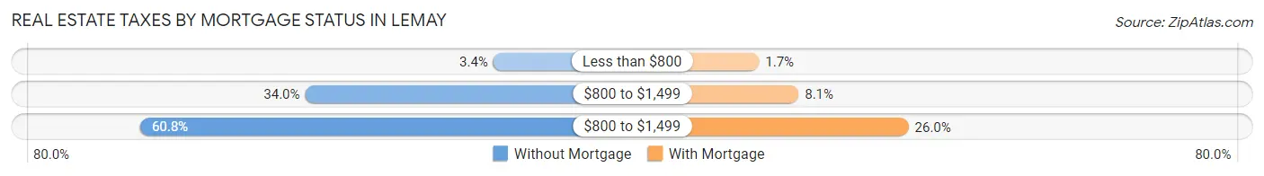 Real Estate Taxes by Mortgage Status in Lemay
