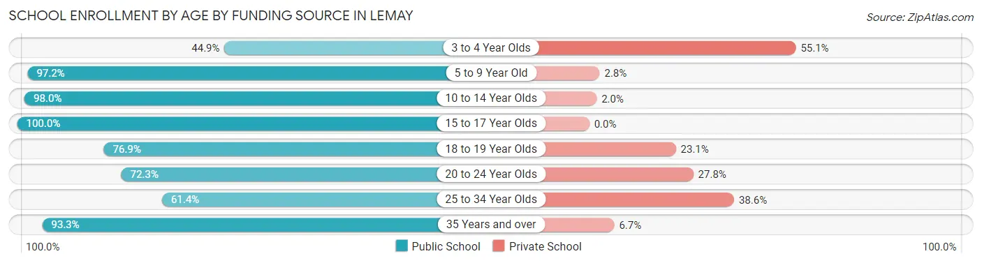School Enrollment by Age by Funding Source in Lemay