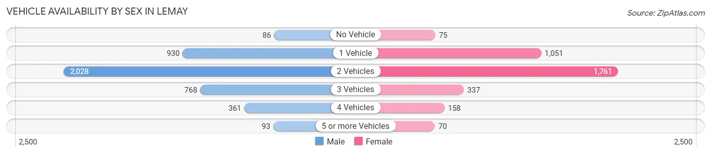 Vehicle Availability by Sex in Lemay