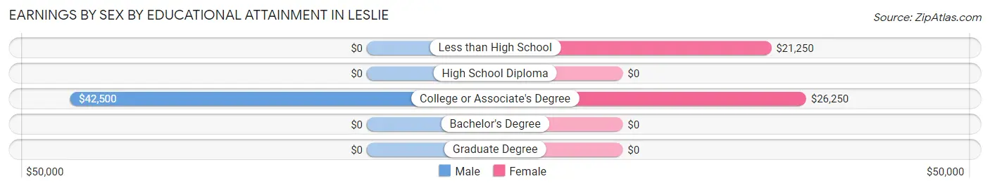 Earnings by Sex by Educational Attainment in Leslie