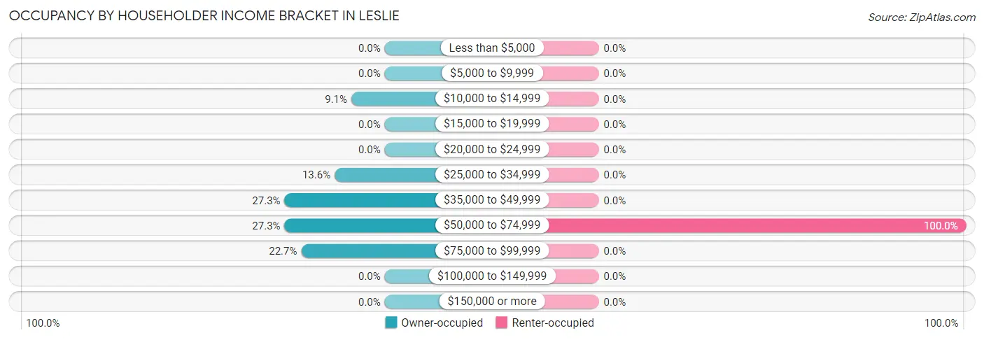 Occupancy by Householder Income Bracket in Leslie