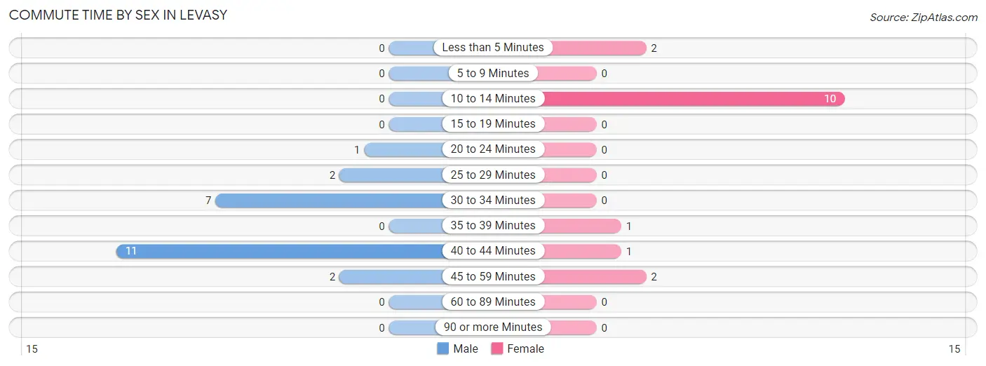 Commute Time by Sex in Levasy