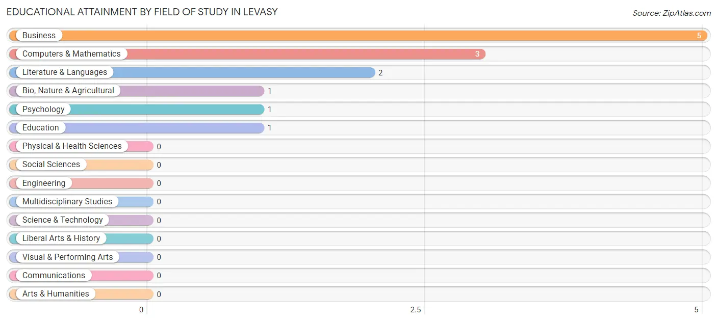 Educational Attainment by Field of Study in Levasy