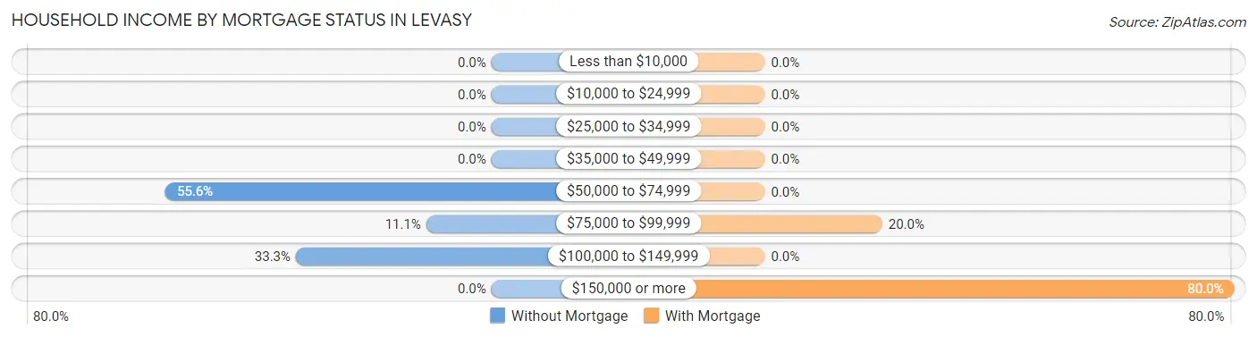 Household Income by Mortgage Status in Levasy