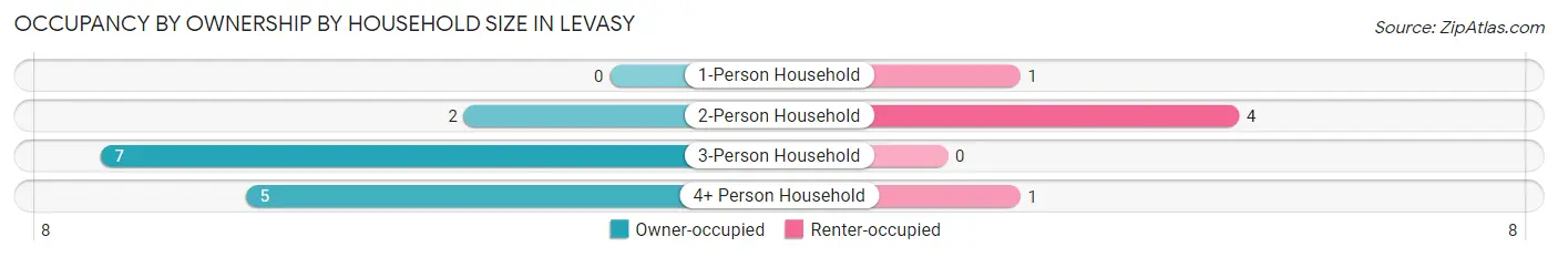 Occupancy by Ownership by Household Size in Levasy
