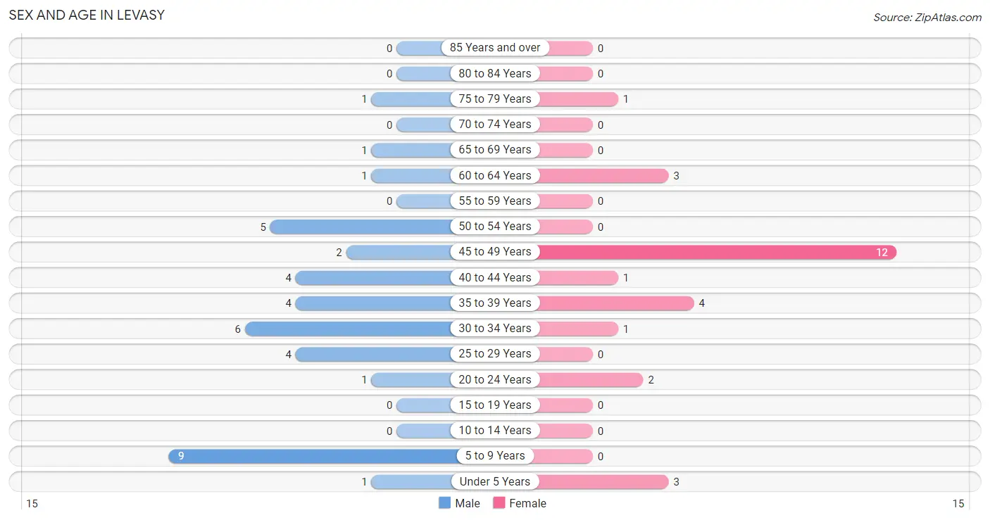 Sex and Age in Levasy