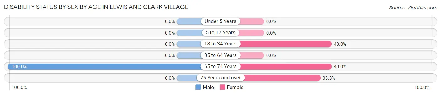 Disability Status by Sex by Age in Lewis and Clark Village