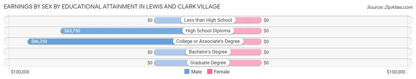 Earnings by Sex by Educational Attainment in Lewis and Clark Village