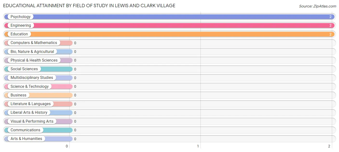 Educational Attainment by Field of Study in Lewis and Clark Village