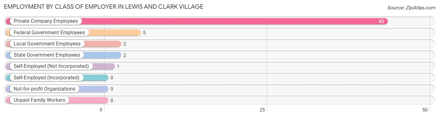 Employment by Class of Employer in Lewis and Clark Village