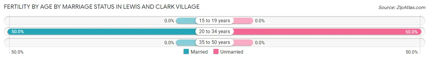 Female Fertility by Age by Marriage Status in Lewis and Clark Village